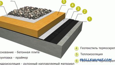 The device of a flat roof, the structure of the roofing pie schemes and photos