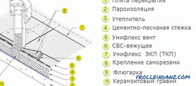 The device of a flat roof, the structure of the roofing pie schemes and photos