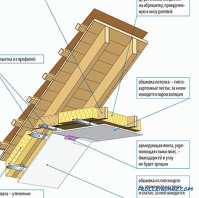 Attic finishing with drywall - features of work