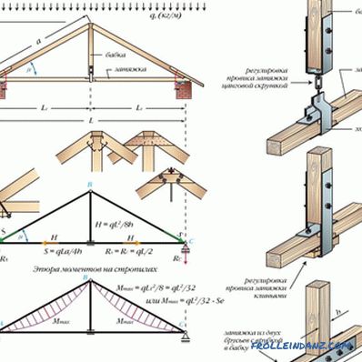 Rafter roof system, its design, diagram and device + Video