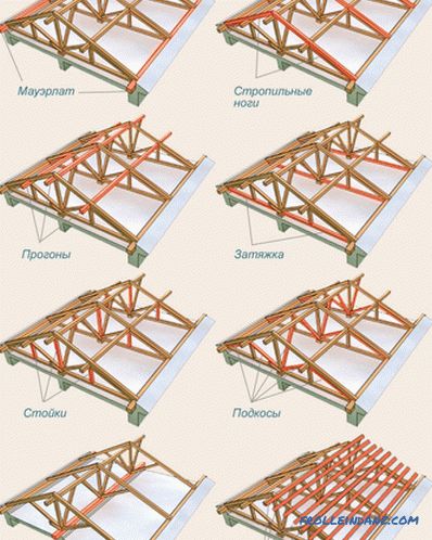Rafter roof system, its design, diagram and device + Video