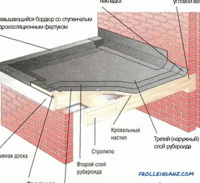 How to cover a roof with euroroofing material - a roof from euroroofing material