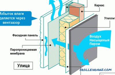 How to sheathe a wooden house outside - a review of materials