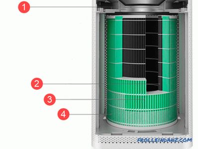 Which air purifier to choose for an apartment or house